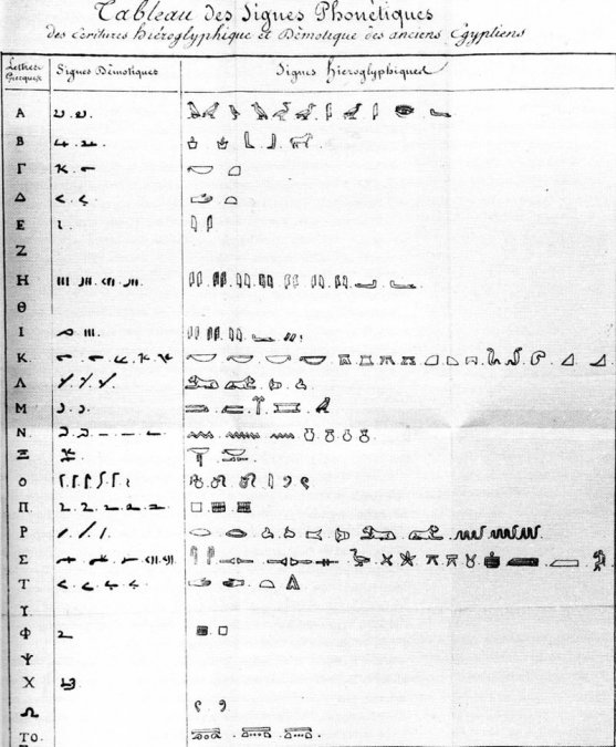         

<p></noscript>Tabla de Champollion con los caracteres fonéticos jeroglíficos y sus equivalentes demóticos y griegos (1822).</p>
</p>
<p>” id=”1399-Libre-214860194_embed” /></p></div>
<p> </p>
<div id=